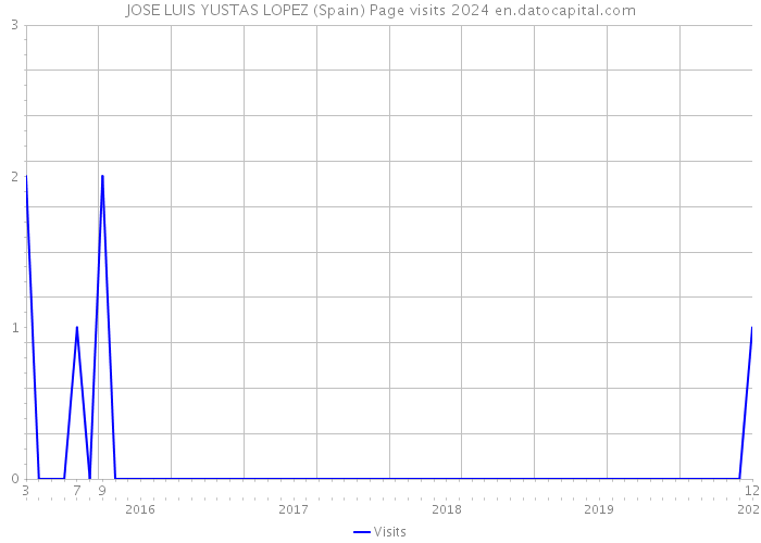 JOSE LUIS YUSTAS LOPEZ (Spain) Page visits 2024 