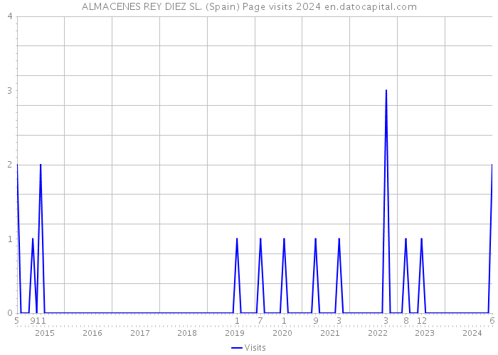 ALMACENES REY DIEZ SL. (Spain) Page visits 2024 