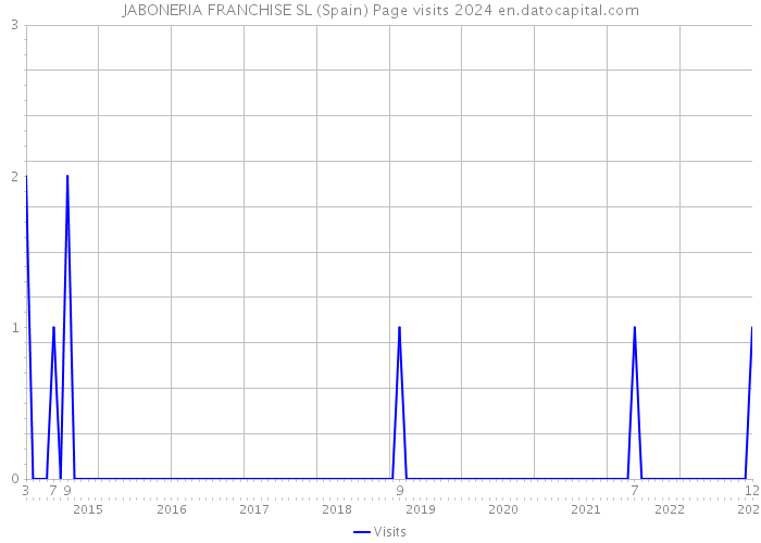 JABONERIA FRANCHISE SL (Spain) Page visits 2024 