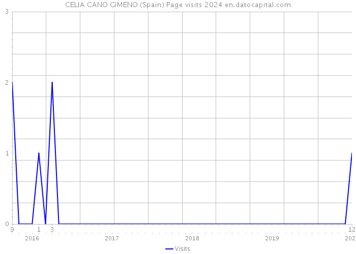 CELIA CANO GIMENO (Spain) Page visits 2024 