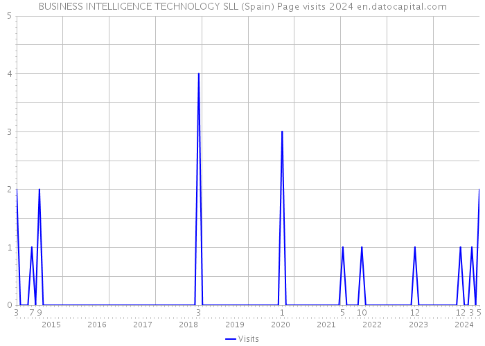 BUSINESS INTELLIGENCE TECHNOLOGY SLL (Spain) Page visits 2024 