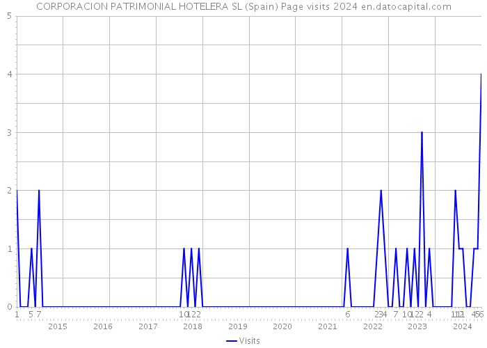 CORPORACION PATRIMONIAL HOTELERA SL (Spain) Page visits 2024 