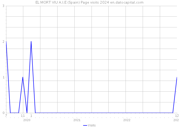 EL MORT VIU A.I.E (Spain) Page visits 2024 