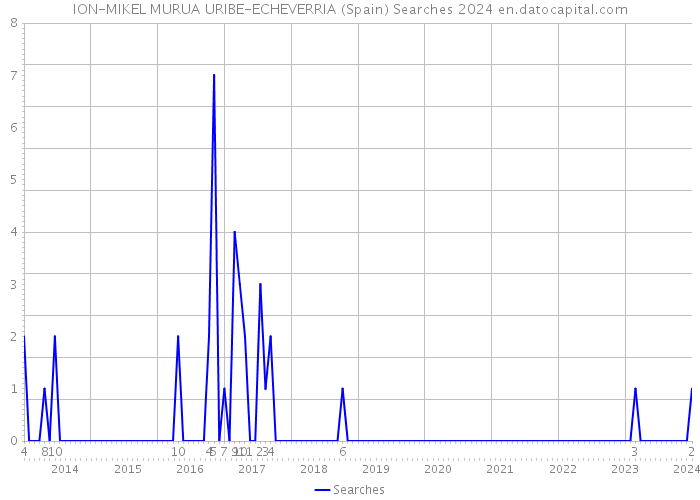 ION-MIKEL MURUA URIBE-ECHEVERRIA (Spain) Searches 2024 