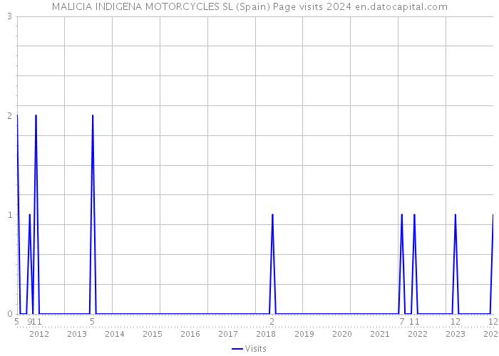 MALICIA INDIGENA MOTORCYCLES SL (Spain) Page visits 2024 