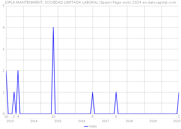 JOPLA MANTENIMENT, SOCIEDAD LIMITADA LABORAL (Spain) Page visits 2024 