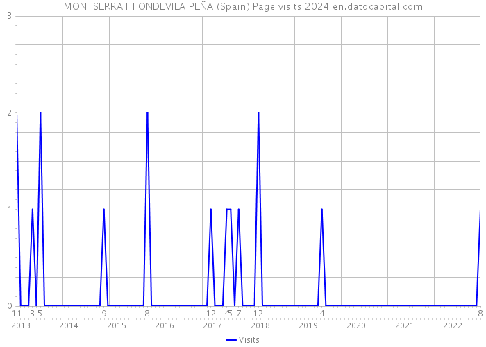 MONTSERRAT FONDEVILA PEÑA (Spain) Page visits 2024 