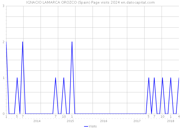 IGNACIO LAMARCA OROZCO (Spain) Page visits 2024 