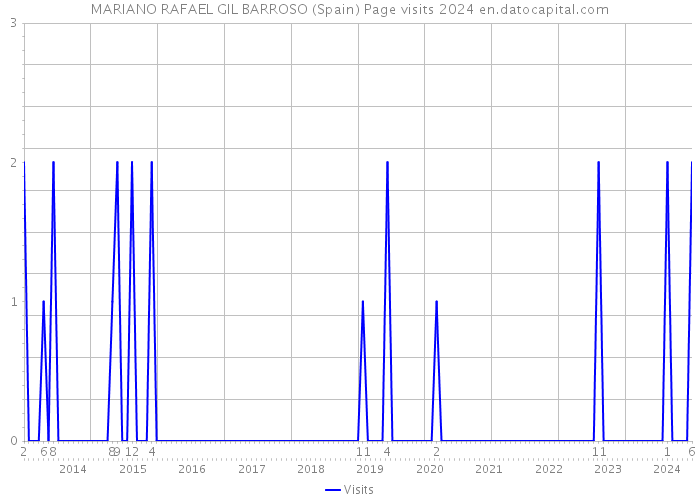 MARIANO RAFAEL GIL BARROSO (Spain) Page visits 2024 