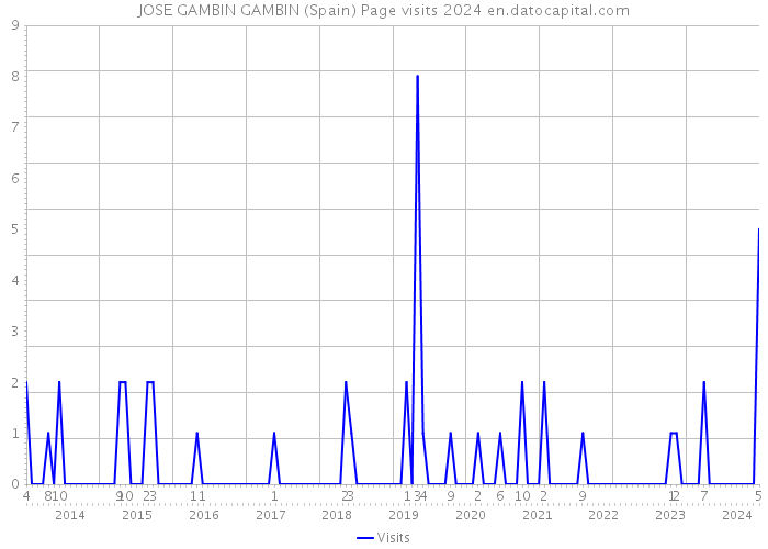 JOSE GAMBIN GAMBIN (Spain) Page visits 2024 