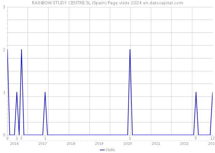 RAINBOW STUDY CENTRE SL (Spain) Page visits 2024 