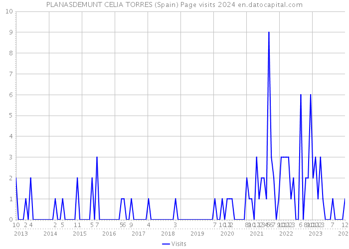 PLANASDEMUNT CELIA TORRES (Spain) Page visits 2024 