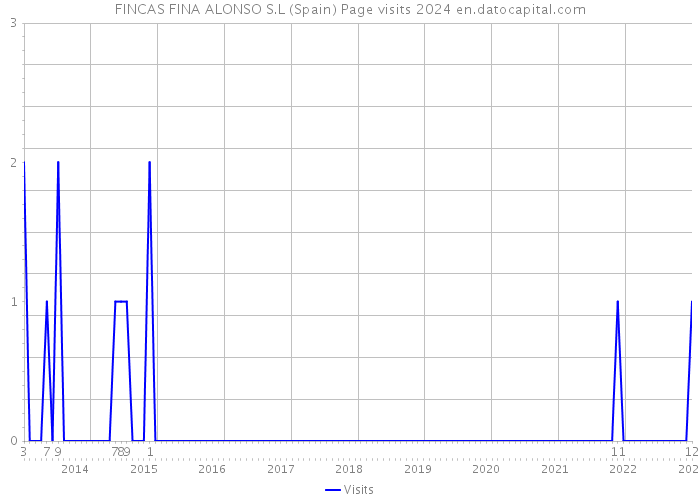 FINCAS FINA ALONSO S.L (Spain) Page visits 2024 
