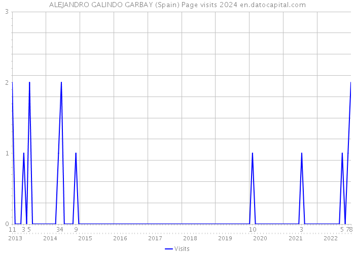 ALEJANDRO GALINDO GARBAY (Spain) Page visits 2024 
