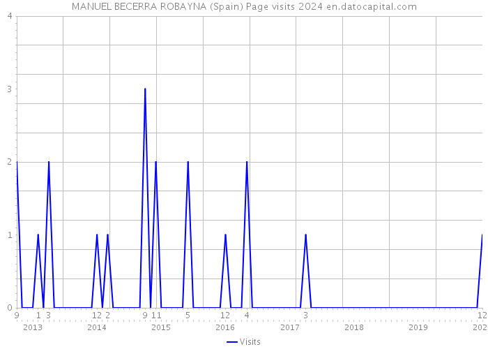 MANUEL BECERRA ROBAYNA (Spain) Page visits 2024 