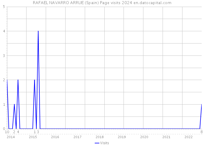 RAFAEL NAVARRO ARRUE (Spain) Page visits 2024 