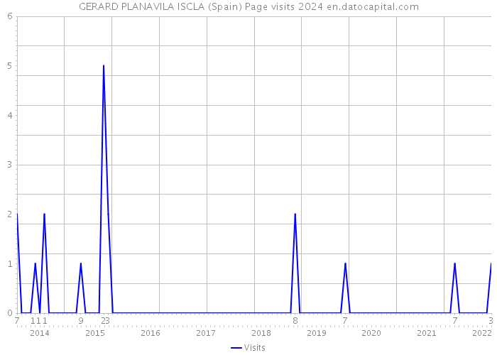 GERARD PLANAVILA ISCLA (Spain) Page visits 2024 