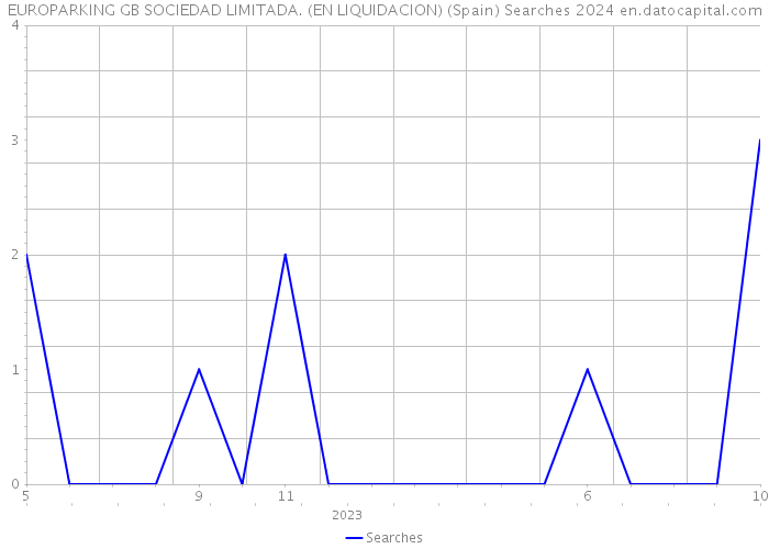 EUROPARKING GB SOCIEDAD LIMITADA. (EN LIQUIDACION) (Spain) Searches 2024 