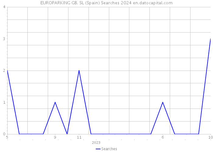 EUROPARKING GB. SL (Spain) Searches 2024 