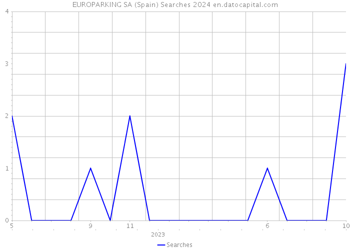 EUROPARKING SA (Spain) Searches 2024 