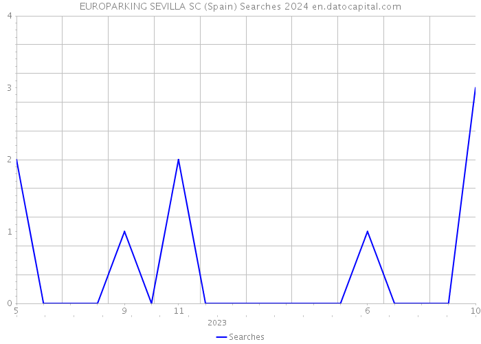 EUROPARKING SEVILLA SC (Spain) Searches 2024 