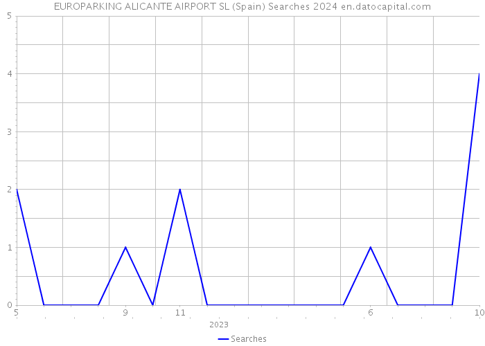 EUROPARKING ALICANTE AIRPORT SL (Spain) Searches 2024 