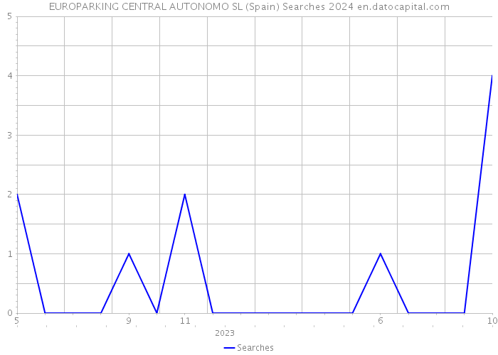 EUROPARKING CENTRAL AUTONOMO SL (Spain) Searches 2024 