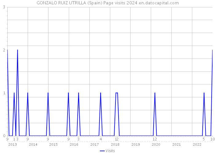 GONZALO RUIZ UTRILLA (Spain) Page visits 2024 