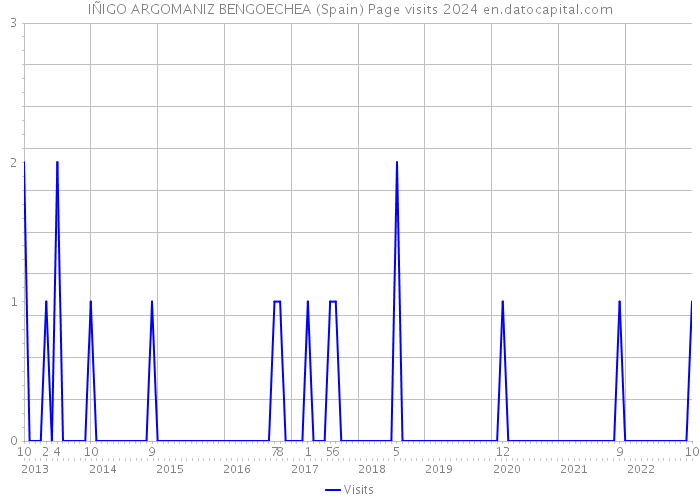IÑIGO ARGOMANIZ BENGOECHEA (Spain) Page visits 2024 