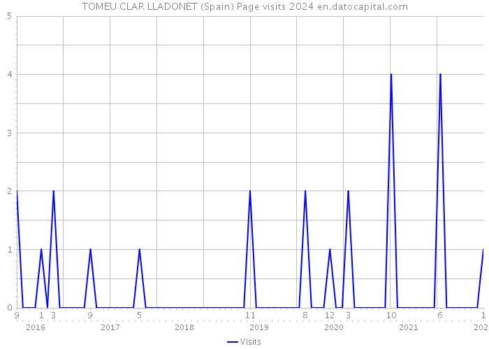 TOMEU CLAR LLADONET (Spain) Page visits 2024 
