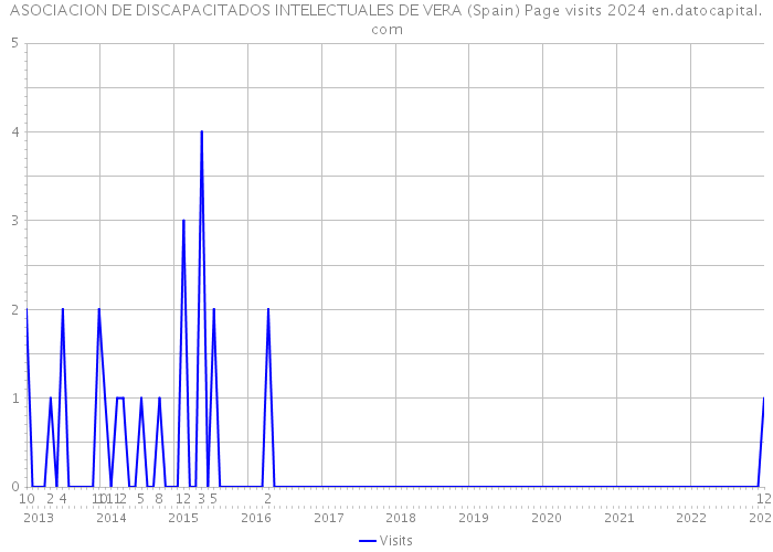 ASOCIACION DE DISCAPACITADOS INTELECTUALES DE VERA (Spain) Page visits 2024 