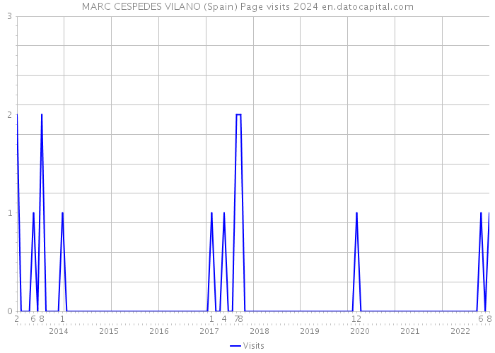 MARC CESPEDES VILANO (Spain) Page visits 2024 