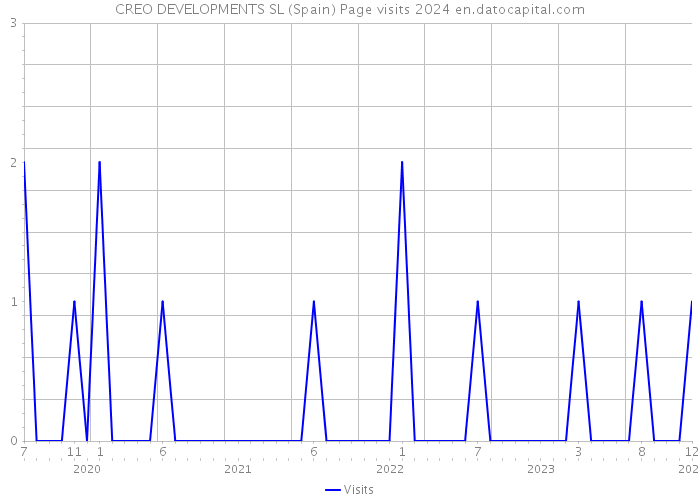 CREO DEVELOPMENTS SL (Spain) Page visits 2024 