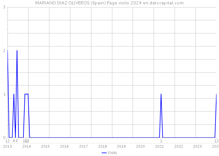 MARIANO DIAZ OLIVEROS (Spain) Page visits 2024 