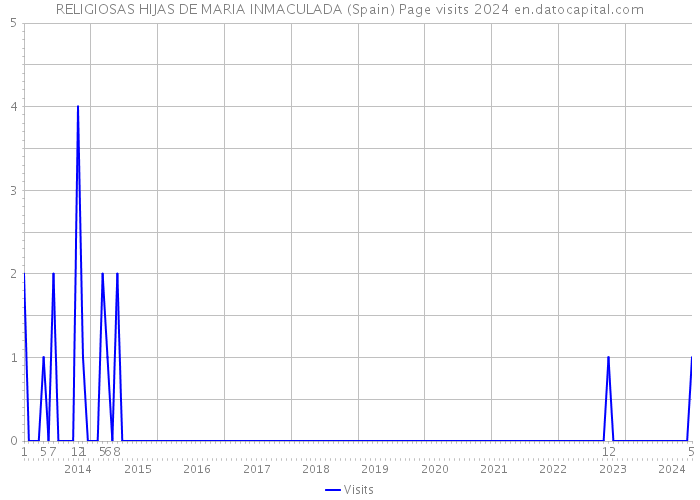 RELIGIOSAS HIJAS DE MARIA INMACULADA (Spain) Page visits 2024 