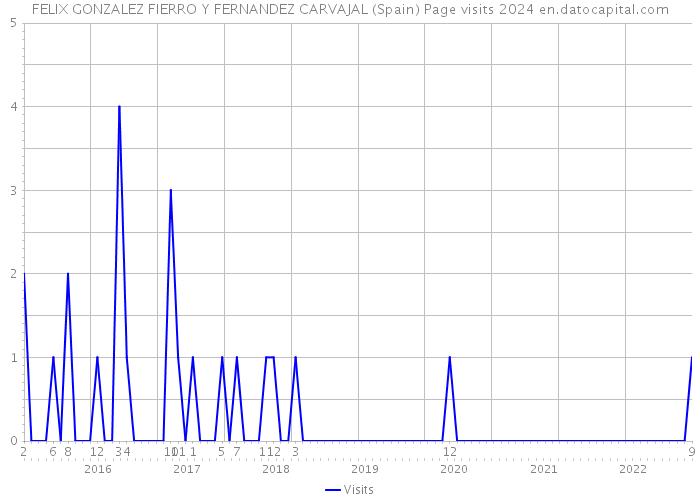 FELIX GONZALEZ FIERRO Y FERNANDEZ CARVAJAL (Spain) Page visits 2024 