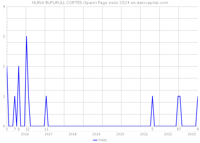NURIA BUFURULL CORTES (Spain) Page visits 2024 
