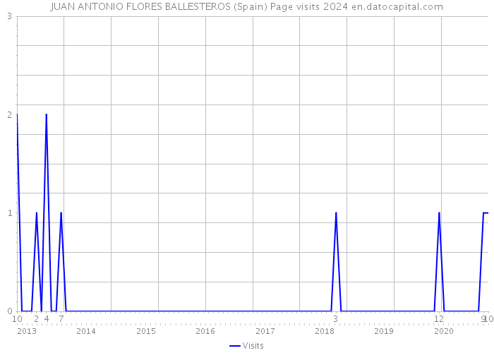 JUAN ANTONIO FLORES BALLESTEROS (Spain) Page visits 2024 