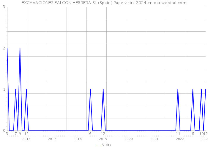 EXCAVACIONES FALCON HERRERA SL (Spain) Page visits 2024 