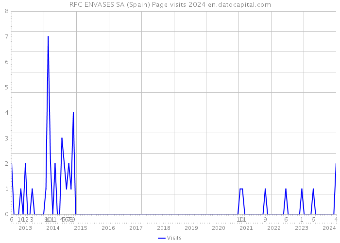 RPC ENVASES SA (Spain) Page visits 2024 