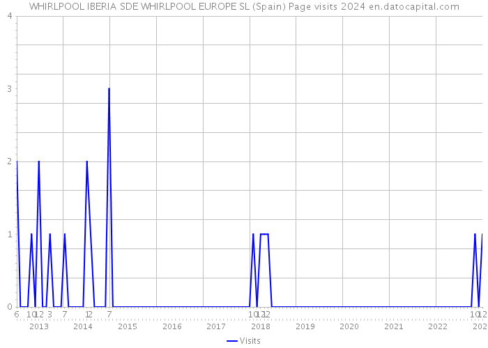 WHIRLPOOL IBERIA SDE WHIRLPOOL EUROPE SL (Spain) Page visits 2024 
