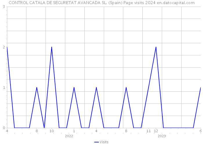 CONTROL CATALA DE SEGURETAT AVANCADA SL. (Spain) Page visits 2024 