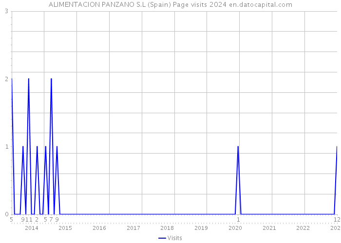 ALIMENTACION PANZANO S.L (Spain) Page visits 2024 