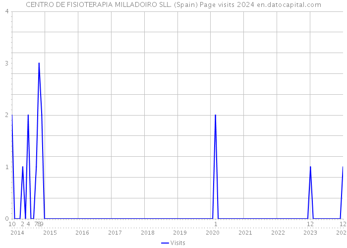 CENTRO DE FISIOTERAPIA MILLADOIRO SLL. (Spain) Page visits 2024 