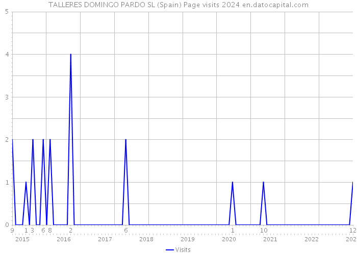 TALLERES DOMINGO PARDO SL (Spain) Page visits 2024 