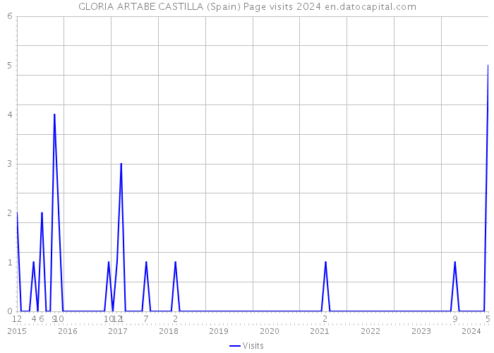 GLORIA ARTABE CASTILLA (Spain) Page visits 2024 
