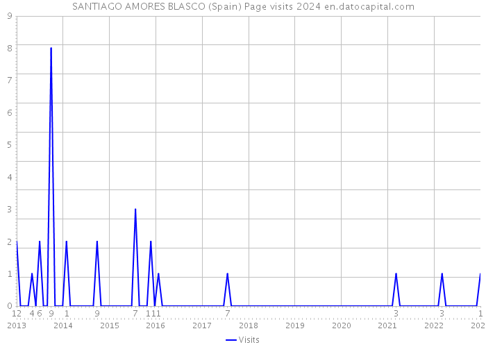 SANTIAGO AMORES BLASCO (Spain) Page visits 2024 