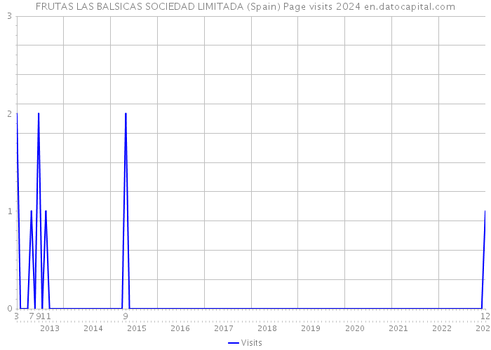 FRUTAS LAS BALSICAS SOCIEDAD LIMITADA (Spain) Page visits 2024 