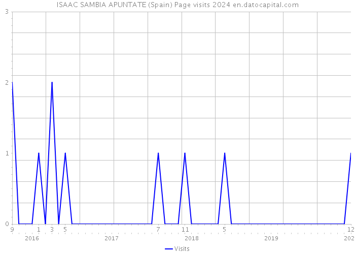 ISAAC SAMBIA APUNTATE (Spain) Page visits 2024 