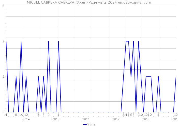 MIGUEL CABRERA CABRERA (Spain) Page visits 2024 